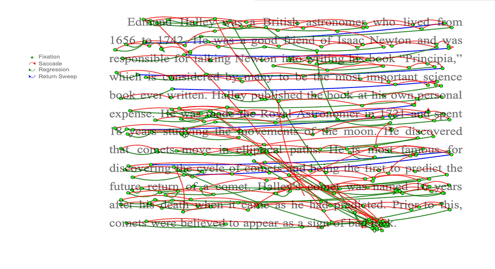 Eye-tracking diagram overlaid on text about Edmund Halley. Green dots and red, blue, purple lines show fixations and saccades.