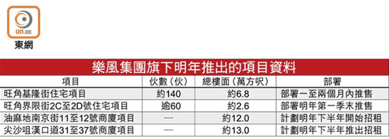 樂風集團旗下明年推出的項目資料 
