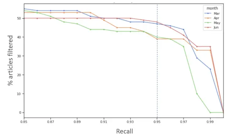 safe thresholds levels