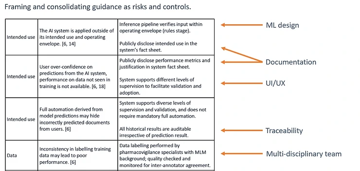 Risks and controls for AI-based literature monitoring platform