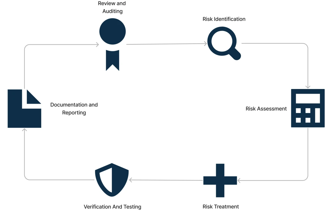 Framework for managing software and AI risks for the Biologit literature monitoring platform