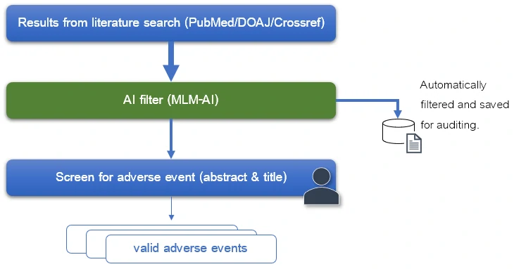 methodology for medical literature screening of adverse events