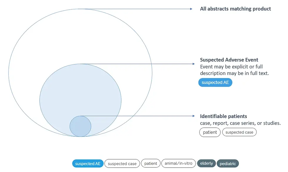 Pharmacovigilance literature monitoring with AI ranking and filterring