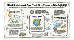 Sera etkisi, küresel ısınma ve iklim değişikliği ne demek olduğunu anlatan infografik