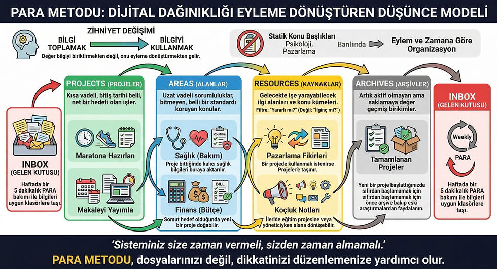 Dijital Dünya'yı yönetmek için Para Metodu görseli: Projeler, Alanlar, Kaynaklar, Arşivler bölümleri ve Gelen Kutusu. Bilgi toplama ve kullanımını gösteren bir infografik.