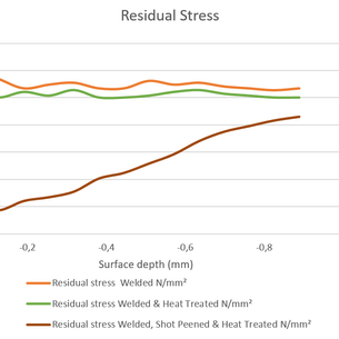 Heat Treatment