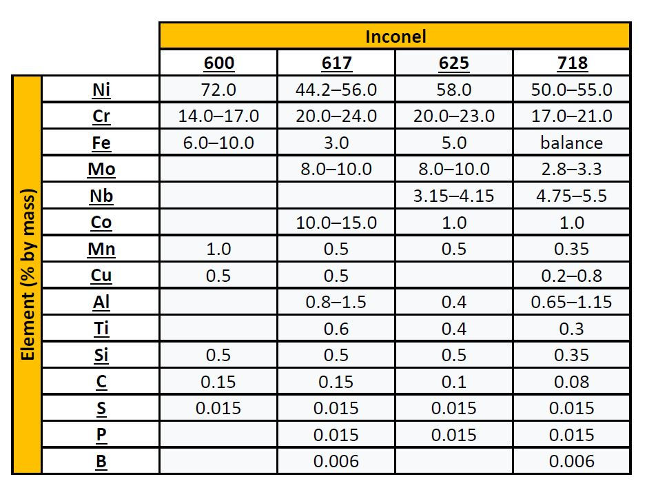 GoodFabs - Chemical composition of Inconel 600 617 625 718