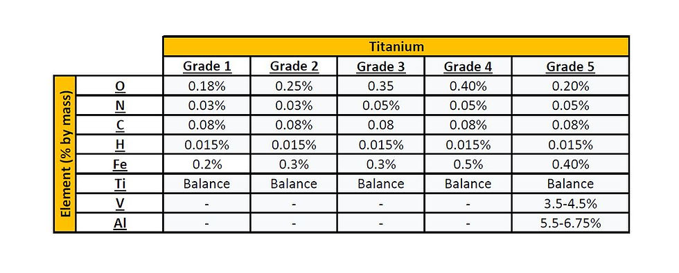 GoodFabs - Titanium chemical composition grade 1-2-3-1-5
