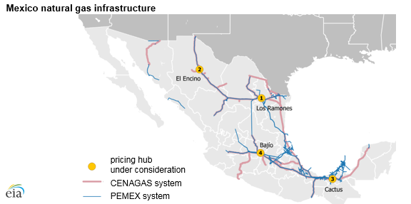 Mexico publishes first monthly natural gas price index after moving to competitive market - Read More from EIA