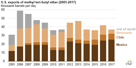 The United States continues to export MTBE, mainly to Mexico, Chile, and Venezuela - Read More from EIA
