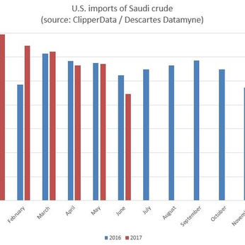 Oil Prices Inch Higher As Saudi Crude Oil Loadings Drop