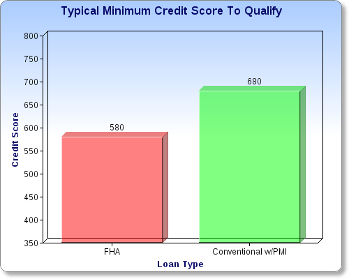 FHA Loans vs. Conventional Loans - Read More from Zillow