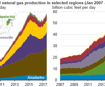 Crude oil and natural gas production in Texas and Oklahoma's Anadarko Region is growing