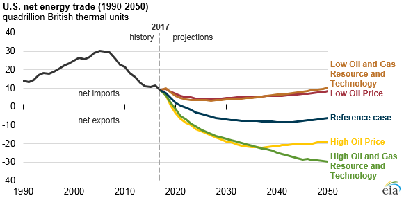 The United States is projected to become a net energy exporter in most AEO2018 cases - Read More from EIA