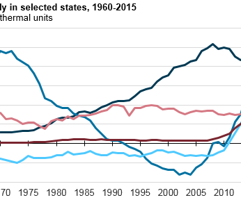 Wyoming, Texas, and Pennsylvania rank as the top net energy suppliers among states