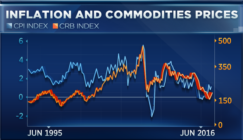 This chart predicts a rise in inflation: Technical analyst - Read More from CNBC