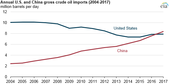 China surpassed the United States as the world’s largest crude oil importer in 2017 - Read More from EIA