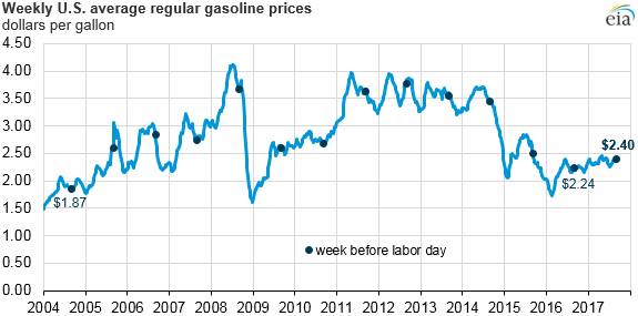 Hurricane Harvey adds uncertainty to gasoline prices for the upcoming Labor Day weekend - Read More from EIA