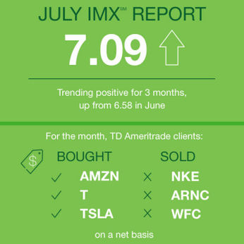 TD Ameritrade Investor Movement Index: Bullish Retail Investors Push IMX above 7.0 for First Time