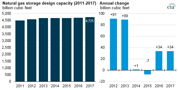 Natural gas storage design capacity increased slightly in 2017 - Read More from EIA