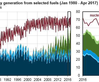 Monthly renewable electricity generation surpasses nuclear for the first time since 1984