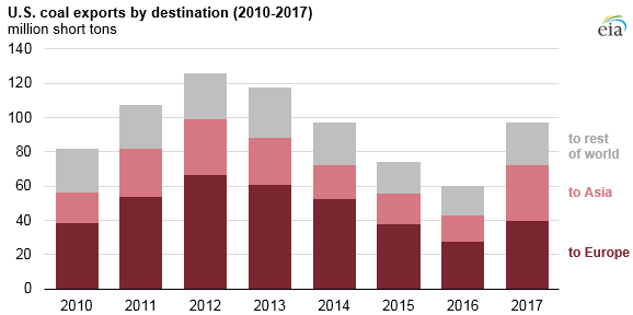 U.S. coal exports increased by 61% in 2017 as exports to Asia more than doubled - Read More from EIA