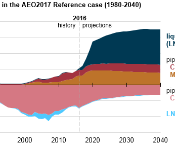 Liquefied natural gas exports expected to drive growth in U.S. natural gas trade