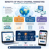 What Are the Benefits of Multi-Channel Marketing?