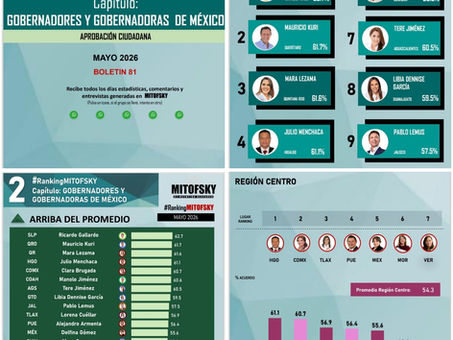 Julio Menchaca, cuarto gobernador con mayor aprobación ciudadana