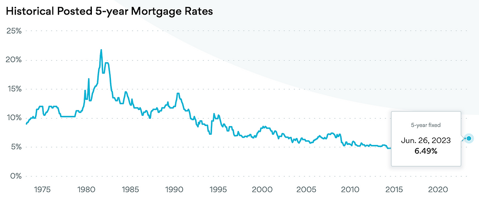 Will-Mortgage-Rates-Ever-Go-Back-Down-Again-Penticton-BC-Okanagan (1)