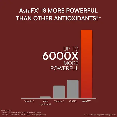 Bar chart: AstaFX up to 6000x more powerful than other antioxidants