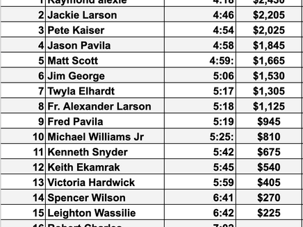 18 year old Raymond Alexie gets his first win in wild Holiday Classic