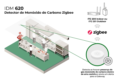 Sensor IDM 620 detectando monóxido de carbono em cozinha industrial com comunicação Zigbee.
