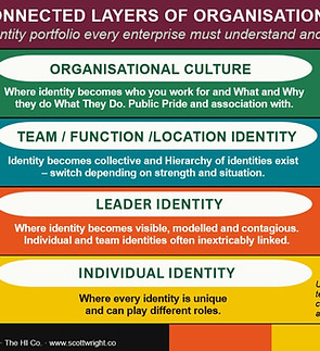 Layers of Organisational Identity.jpg