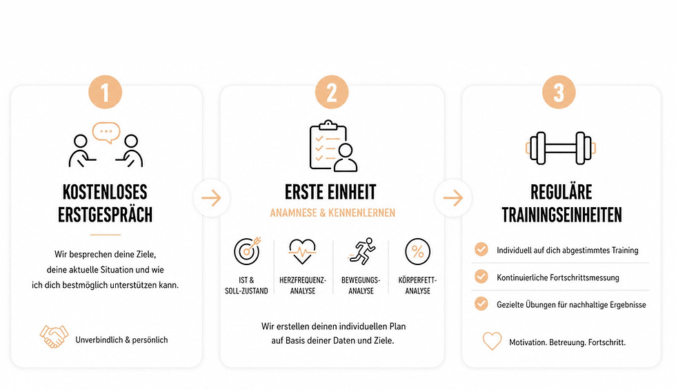 Coachingablauf