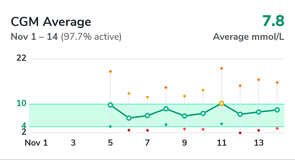 It's world diabetes day