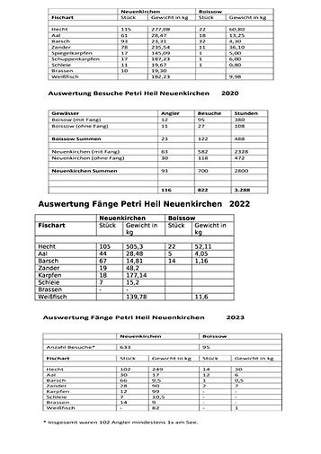 Auswertung_Fänge_2022 2023_0 gesamt.jpg