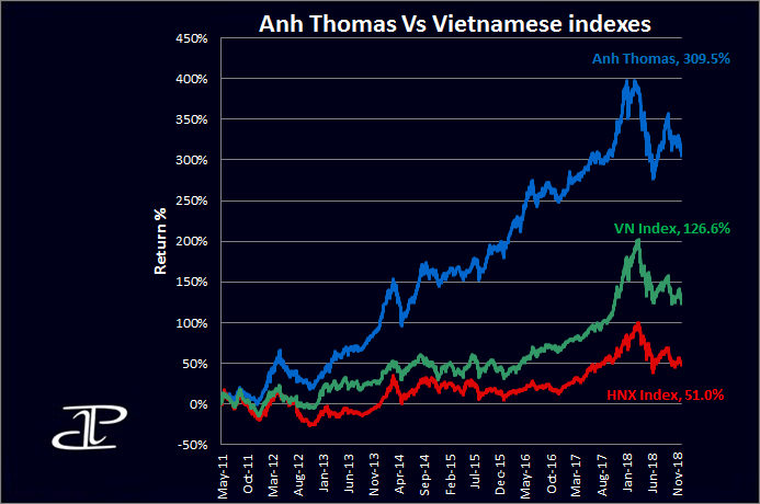 Vietnamese stock markets performance chart