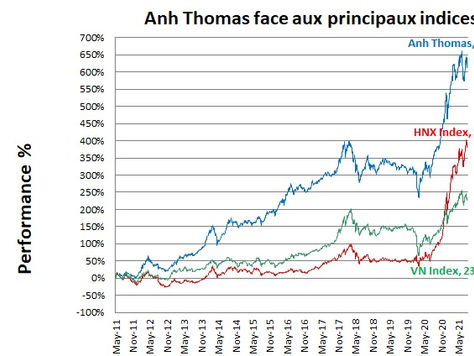 Bourse Vietnam - Performance du mois d'août 2021