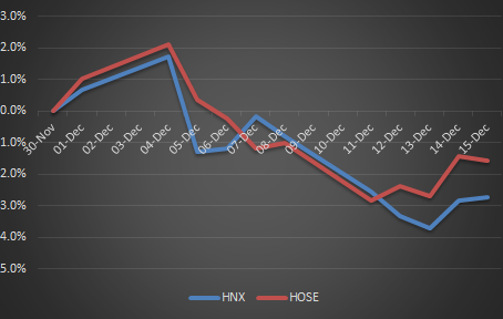 A quick look on the main Vietnamese indexes performance since the beginning of December