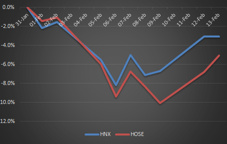 A quick look on the main Vietnamese indexes performance since the beginning of Feburary 2018