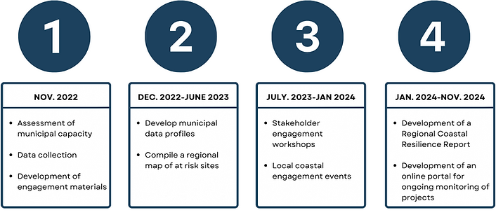 Project Timeline: By November 2022, CRCB had completed an assessment of municipality capacity, data collection, and development of engagement materials. Municipal data profiles were developed and a regional map of at risk sites were compiled between December 2022 through June 2023. Stakeholder engagement workshops and local coastal engagement events were conducted between July 2023 and January 2024. The development of a regional coastal resilience report and online portal for ongoing monitoring of projects was completed between January 2024 and November 2024.