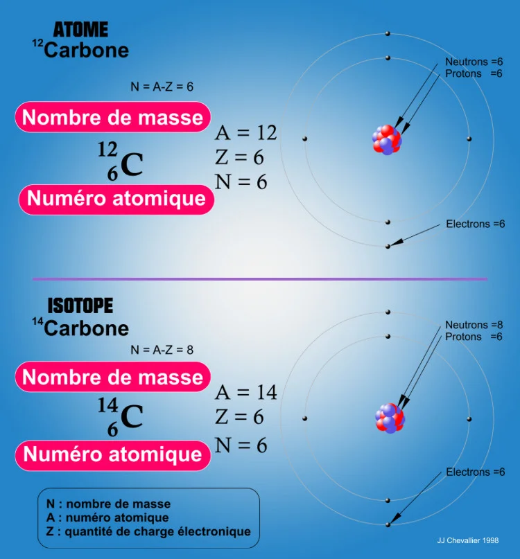 structure de la matiere atomes