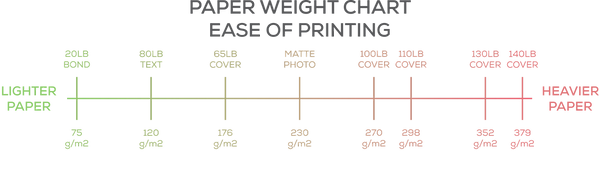 Order of paper weights from light to heavy, showing ease of printing.