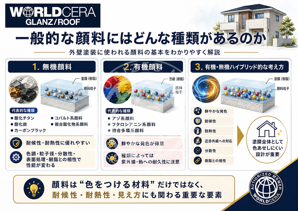 外壁塗装の顔料種類を解説するインフォグラフィック。無機、有機、有機無機ハイブリッドの3タイプを図解し、それぞれの特性や代表例を紹介。背景に家のイラスト。
