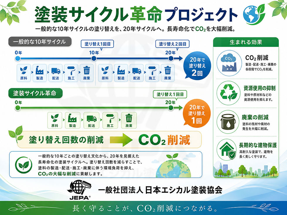 持続可能なブランド構築のための塗装サイクル革命プロジェクトを示す図