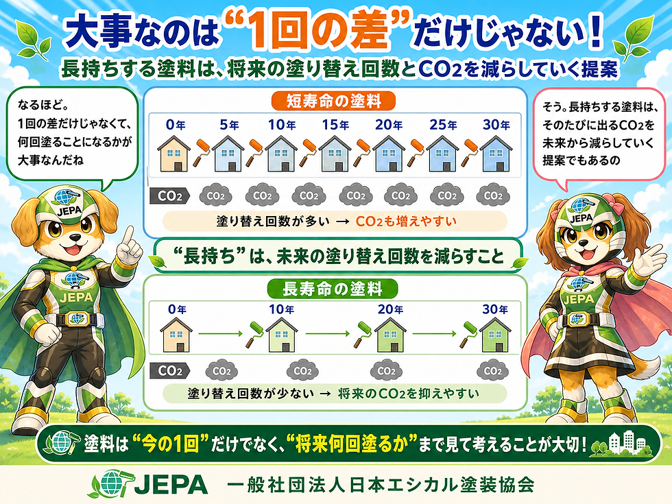 犬のキャラクター2体が持続可能な塗料の効果を紹介するポスター。家のイラストと塗り替え頻度、CO2削減に関する情報が掲載。青空背景。