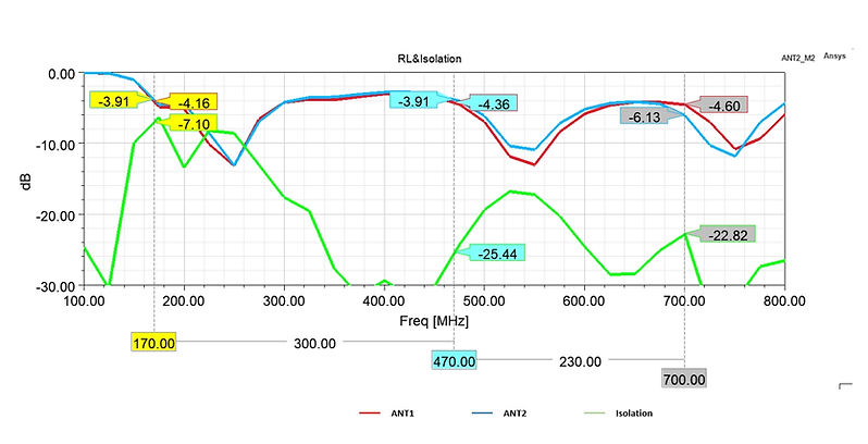 250507_3D simulation Return Loss & Isolation.jpg