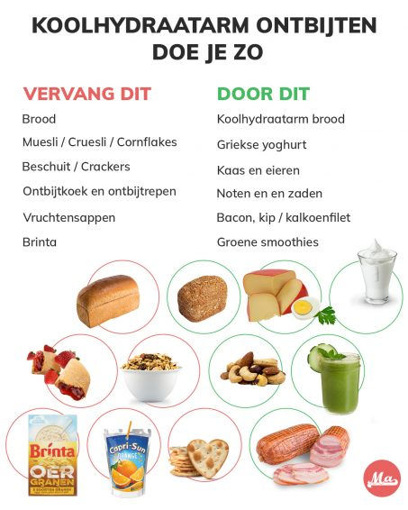 Rechts zie je een voorbeeld van een gezond ontbijt.