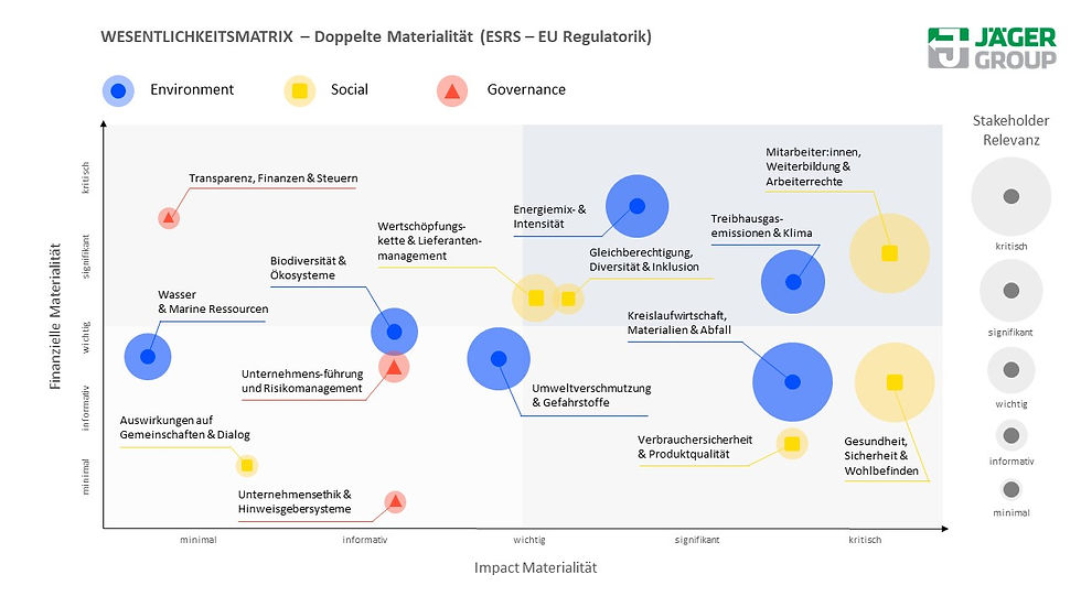 Wesentlichkeitsmatrix der JÄGER Group zu Umwelt, Sozialem und Governance gemäß ESRS – Darstellung von Impact- und finanzieller Materialität.